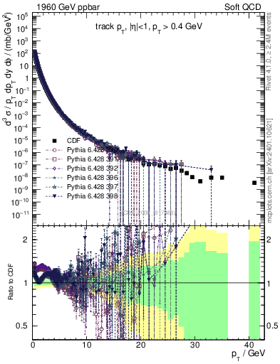 Plot of pt in 1960 GeV ppbar collisions