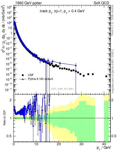 Plot of pt in 1960 GeV ppbar collisions
