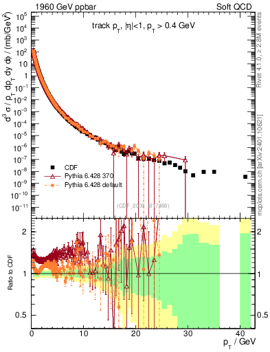 Plot of pt in 1960 GeV ppbar collisions