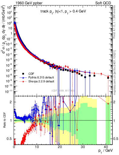 Plot of pt in 1960 GeV ppbar collisions