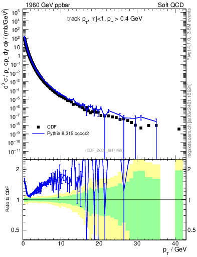 Plot of pt in 1960 GeV ppbar collisions