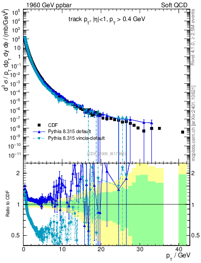 Plot of pt in 1960 GeV ppbar collisions