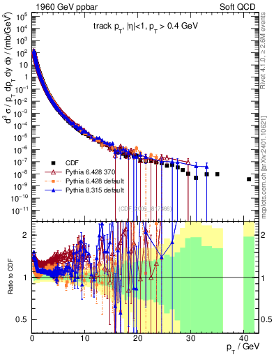 Plot of pt in 1960 GeV ppbar collisions