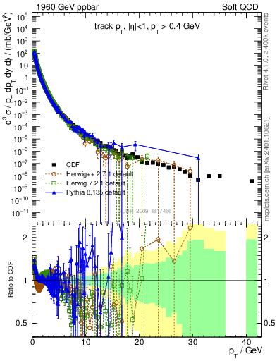 Plot of pt in 1960 GeV ppbar collisions