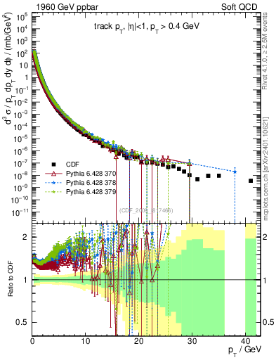 Plot of pt in 1960 GeV ppbar collisions