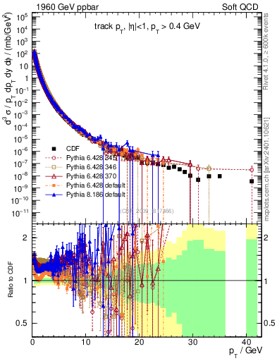 Plot of pt in 1960 GeV ppbar collisions