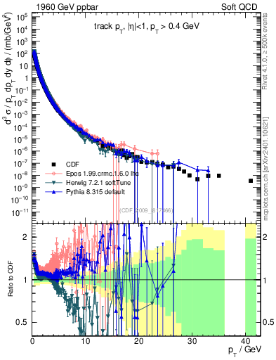 Plot of pt in 1960 GeV ppbar collisions