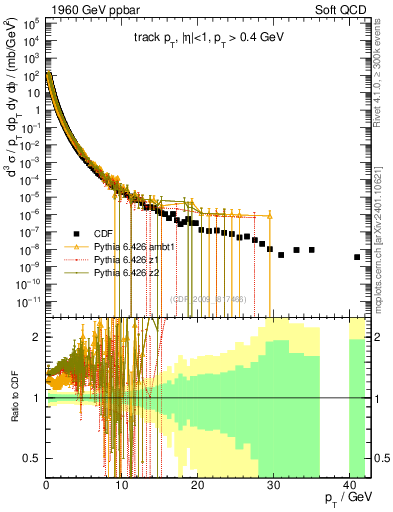 Plot of pt in 1960 GeV ppbar collisions