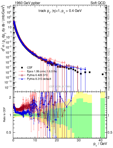 Plot of pt in 1960 GeV ppbar collisions