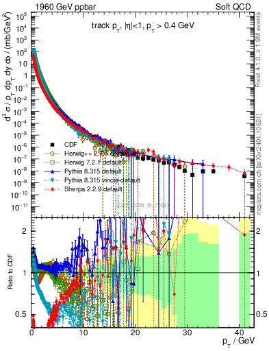 Plot of pt in 1960 GeV ppbar collisions