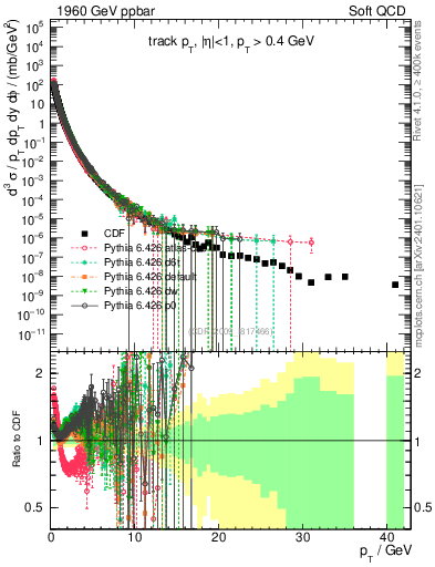 Plot of pt in 1960 GeV ppbar collisions