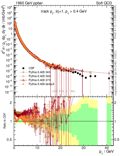 Plot of pt in 1960 GeV ppbar collisions