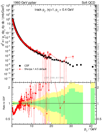 Plot of pt in 1960 GeV ppbar collisions