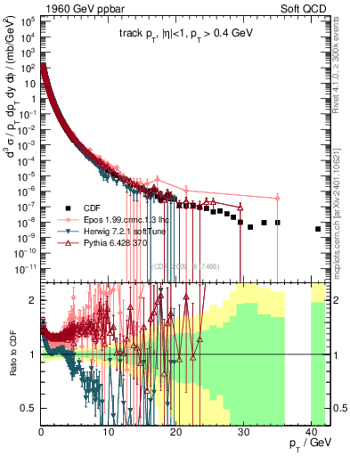Plot of pt in 1960 GeV ppbar collisions