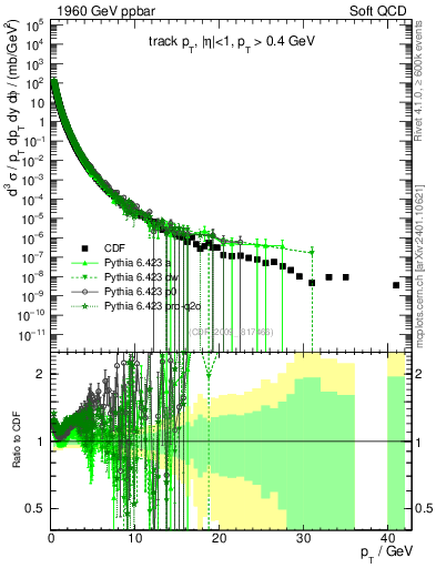 Plot of pt in 1960 GeV ppbar collisions