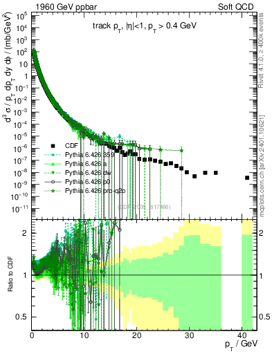 Plot of pt in 1960 GeV ppbar collisions