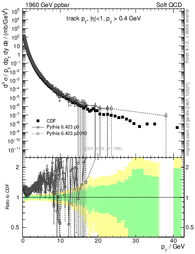 Plot of pt in 1960 GeV ppbar collisions
