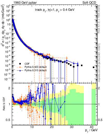Plot of pt in 1960 GeV ppbar collisions