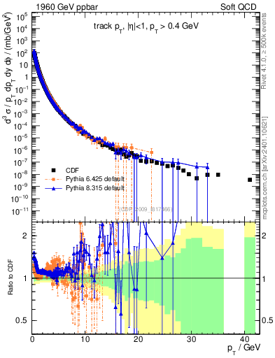 Plot of pt in 1960 GeV ppbar collisions