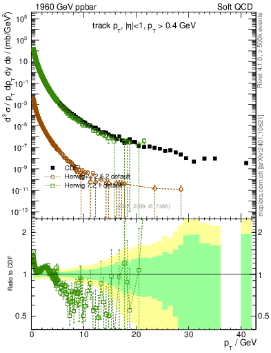 Plot of pt in 1960 GeV ppbar collisions