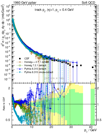 Plot of pt in 1960 GeV ppbar collisions
