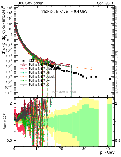 Plot of pt in 1960 GeV ppbar collisions