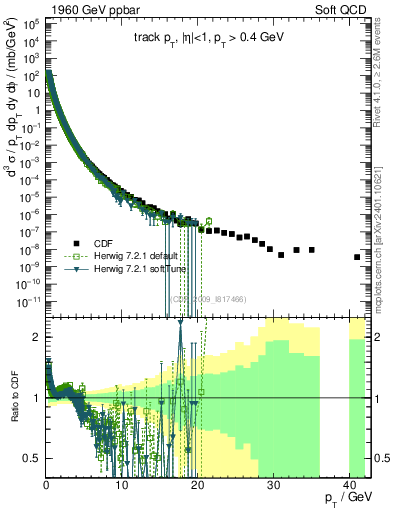Plot of pt in 1960 GeV ppbar collisions