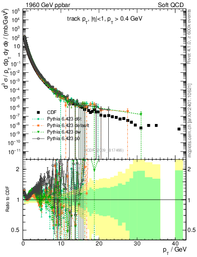 Plot of pt in 1960 GeV ppbar collisions
