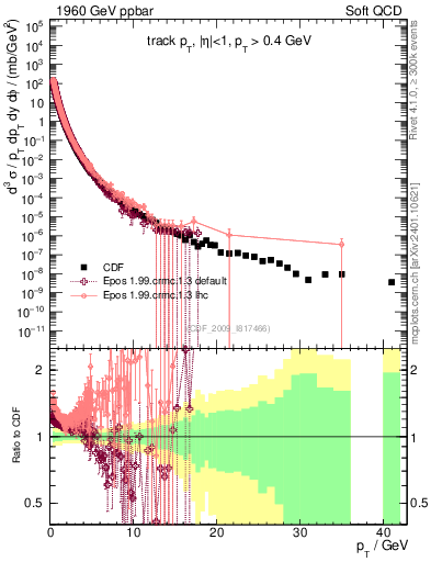 Plot of pt in 1960 GeV ppbar collisions