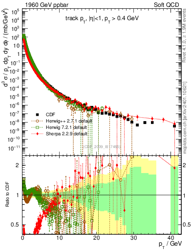 Plot of pt in 1960 GeV ppbar collisions