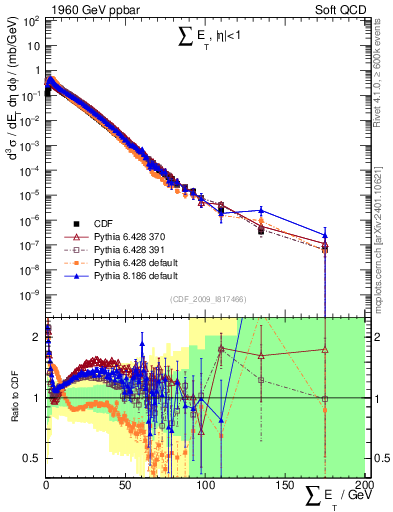 Plot of sumEt in 1960 GeV ppbar collisions