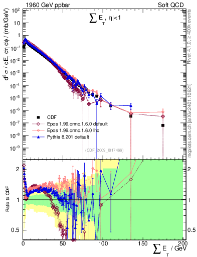 Plot of sumEt in 1960 GeV ppbar collisions