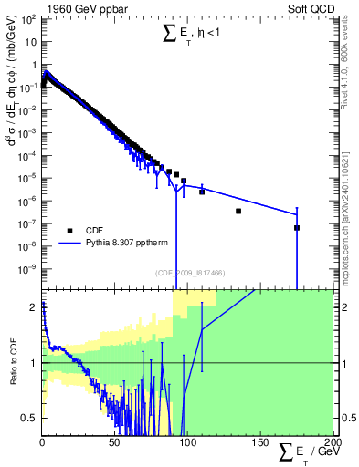 Plot of sumEt in 1960 GeV ppbar collisions