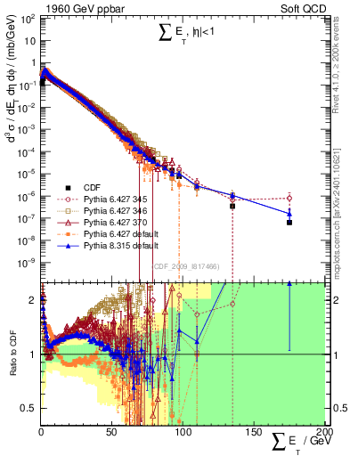 Plot of sumEt in 1960 GeV ppbar collisions