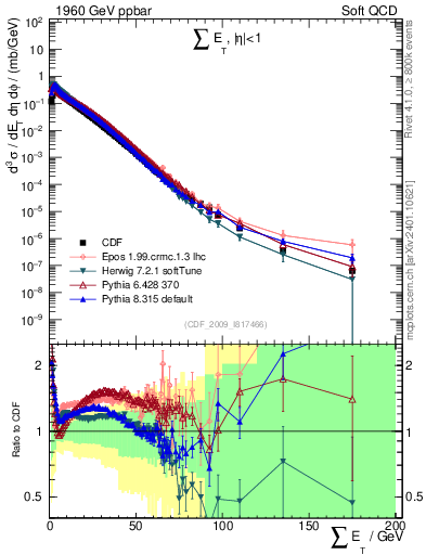 Plot of sumEt in 1960 GeV ppbar collisions