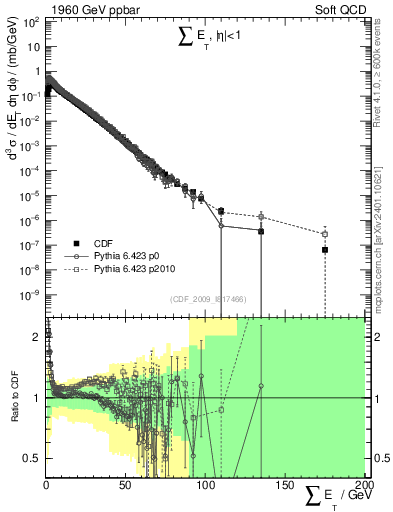 Plot of sumEt in 1960 GeV ppbar collisions