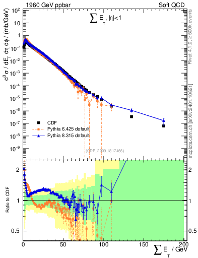 Plot of sumEt in 1960 GeV ppbar collisions