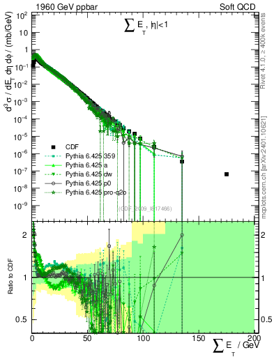 Plot of sumEt in 1960 GeV ppbar collisions
