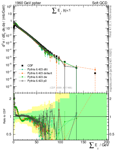 Plot of sumEt in 1960 GeV ppbar collisions