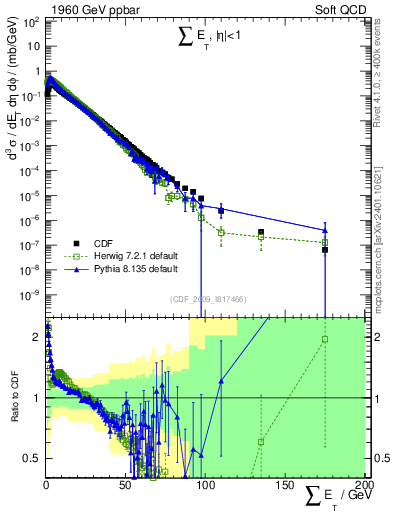 Plot of sumEt in 1960 GeV ppbar collisions