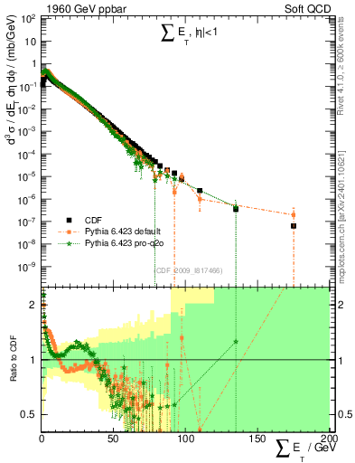 Plot of sumEt in 1960 GeV ppbar collisions