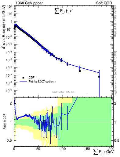 Plot of sumEt in 1960 GeV ppbar collisions