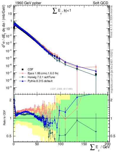 Plot of sumEt in 1960 GeV ppbar collisions