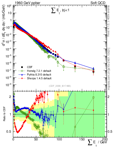 Plot of sumEt in 1960 GeV ppbar collisions