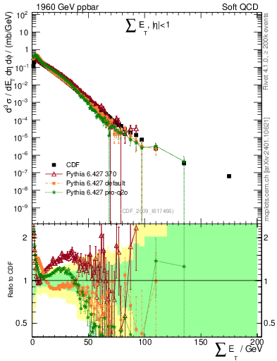 Plot of sumEt in 1960 GeV ppbar collisions