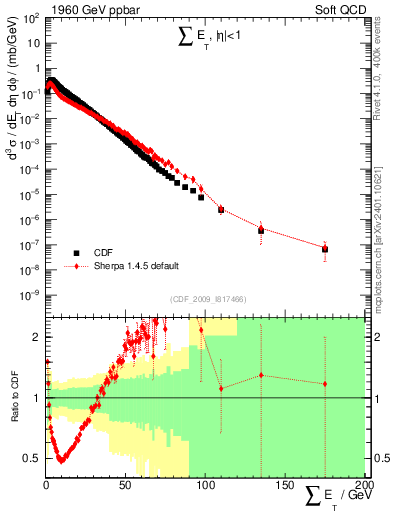 Plot of sumEt in 1960 GeV ppbar collisions
