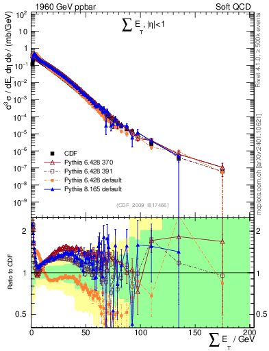 Plot of sumEt in 1960 GeV ppbar collisions