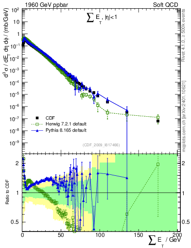 Plot of sumEt in 1960 GeV ppbar collisions