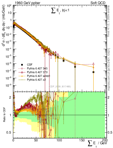 Plot of sumEt in 1960 GeV ppbar collisions