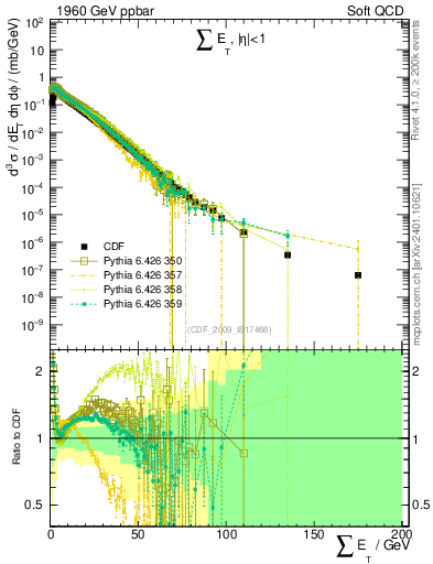 Plot of sumEt in 1960 GeV ppbar collisions